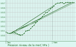 Graphe de la pression atmosphrique prvue pour Berville-en-Roumois