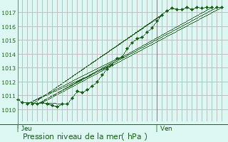 Graphe de la pression atmosphrique prvue pour Trouville-la-Haule