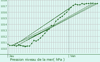 Graphe de la pression atmosphrique prvue pour Fourmetot