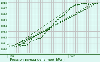 Graphe de la pression atmosphrique prvue pour Montivilliers