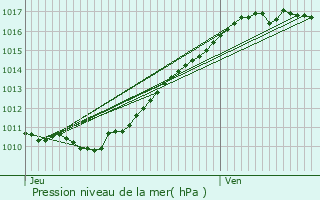 Graphe de la pression atmosphrique prvue pour Surville