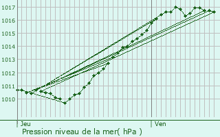 Graphe de la pression atmosphrique prvue pour Reuilly