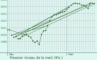 Graphe de la pression atmosphrique prvue pour Vandenesse-en-Auxois