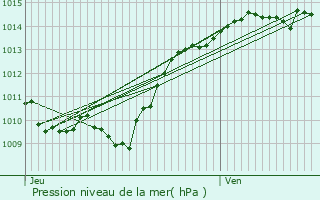 Graphe de la pression atmosphrique prvue pour Cussy-le-Chtel