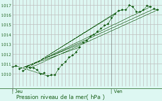 Graphe de la pression atmosphrique prvue pour Boisset-les-Prvanches