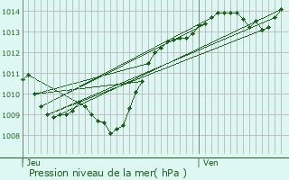 Graphe de la pression atmosphrique prvue pour Broin