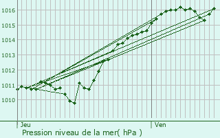 Graphe de la pression atmosphrique prvue pour Chteauneuf-sur-Loire