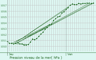 Graphe de la pression atmosphrique prvue pour Cauverville-en-Roumois