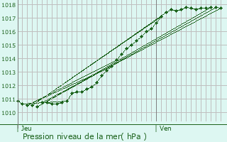 Graphe de la pression atmosphrique prvue pour Fiquefleur-quainville