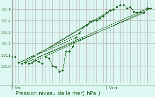 Graphe de la pression atmosphrique prvue pour Maux