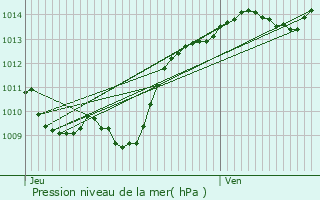 Graphe de la pression atmosphrique prvue pour Combertault