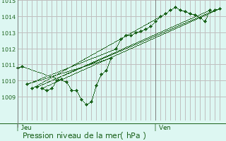 Graphe de la pression atmosphrique prvue pour Veuvey-sur-Ouche