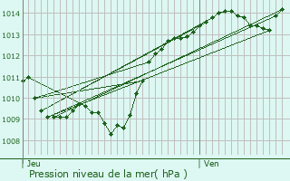 Graphe de la pression atmosphrique prvue pour Corberon