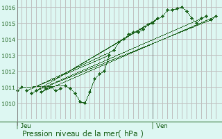 Graphe de la pression atmosphrique prvue pour Sermoise-sur-Loire