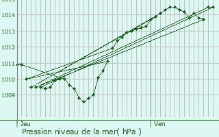 Graphe de la pression atmosphrique prvue pour Mavilly-Mandelot