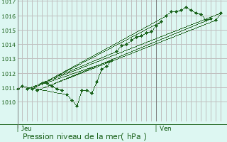 Graphe de la pression atmosphrique prvue pour Saint-Denis-en-Val