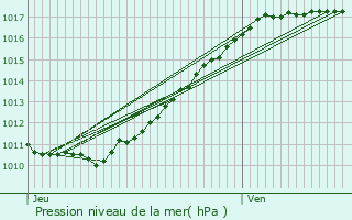 Graphe de la pression atmosphrique prvue pour Freneuse-sur-Risle