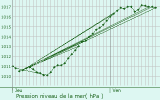 Graphe de la pression atmosphrique prvue pour Tournedos-Bois-Hubert