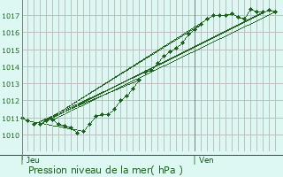 Graphe de la pression atmosphrique prvue pour Thibouville