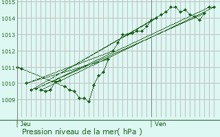 Graphe de la pression atmosphrique prvue pour Antigny-la-Ville