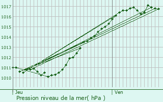 Graphe de la pression atmosphrique prvue pour Coudres