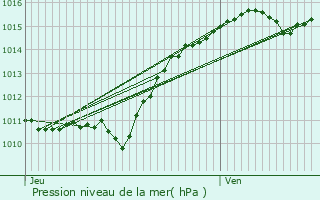 Graphe de la pression atmosphrique prvue pour Decize