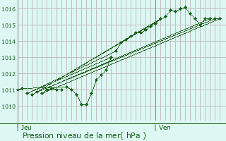 Graphe de la pression atmosphrique prvue pour Challuy