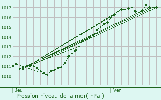 Graphe de la pression atmosphrique prvue pour Chanteloup