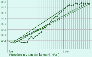 Graphe de la pression atmosphrique prvue pour paignes