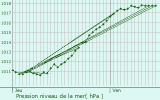 Graphe de la pression atmosphrique prvue pour Morainville-Jouveaux