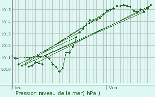 Graphe de la pression atmosphrique prvue pour Saint-Lger-de-Fougeret