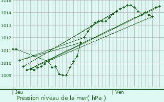 Graphe de la pression atmosphrique prvue pour Saint-Maurice-ls-Couches