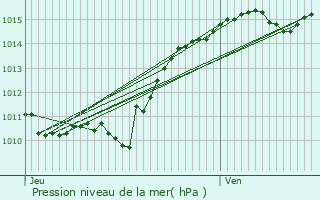 Graphe de la pression atmosphrique prvue pour Millay