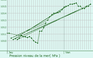 Graphe de la pression atmosphrique prvue pour Flty