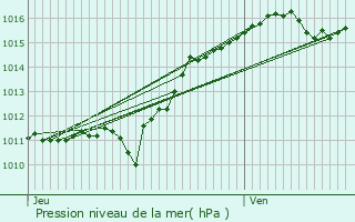 Graphe de la pression atmosphrique prvue pour Chteau-sur-Allier