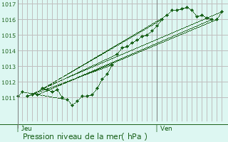 Graphe de la pression atmosphrique prvue pour Beaugency