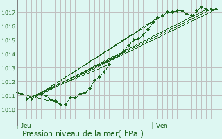 Graphe de la pression atmosphrique prvue pour Sbcourt