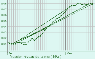 Graphe de la pression atmosphrique prvue pour Lisieux