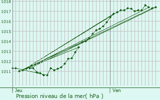 Graphe de la pression atmosphrique prvue pour Neaufles-Auvergny