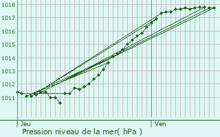 Graphe de la pression atmosphrique prvue pour La Chapelle-Gauthier