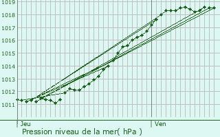 Graphe de la pression atmosphrique prvue pour Bellengreville