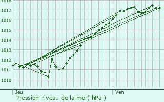 Graphe de la pression atmosphrique prvue pour La Lande-sur-Eure