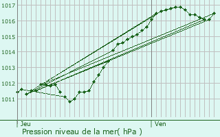 Graphe de la pression atmosphrique prvue pour Maslives