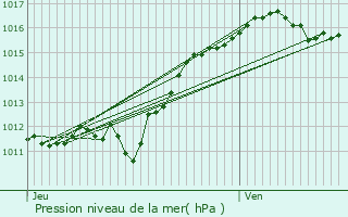 Graphe de la pression atmosphrique prvue pour Buxires-les-Mines