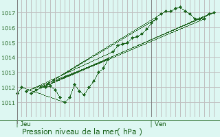 Graphe de la pression atmosphrique prvue pour Mazang
