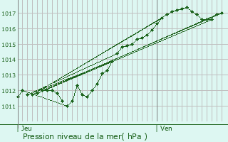 Graphe de la pression atmosphrique prvue pour Fortan