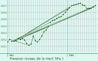 Graphe de la pression atmosphrique prvue pour Lunay