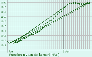 Graphe de la pression atmosphrique prvue pour Cherbourg-en-Cotentin