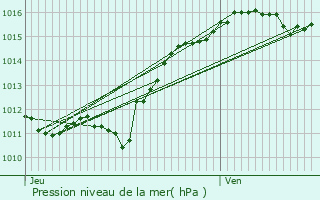 Graphe de la pression atmosphrique prvue pour Saint-Loup