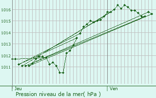 Graphe de la pression atmosphrique prvue pour troussat